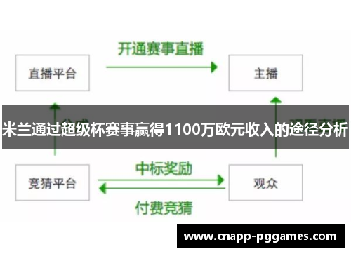 米兰通过超级杯赛事赢得1100万欧元收入的途径分析